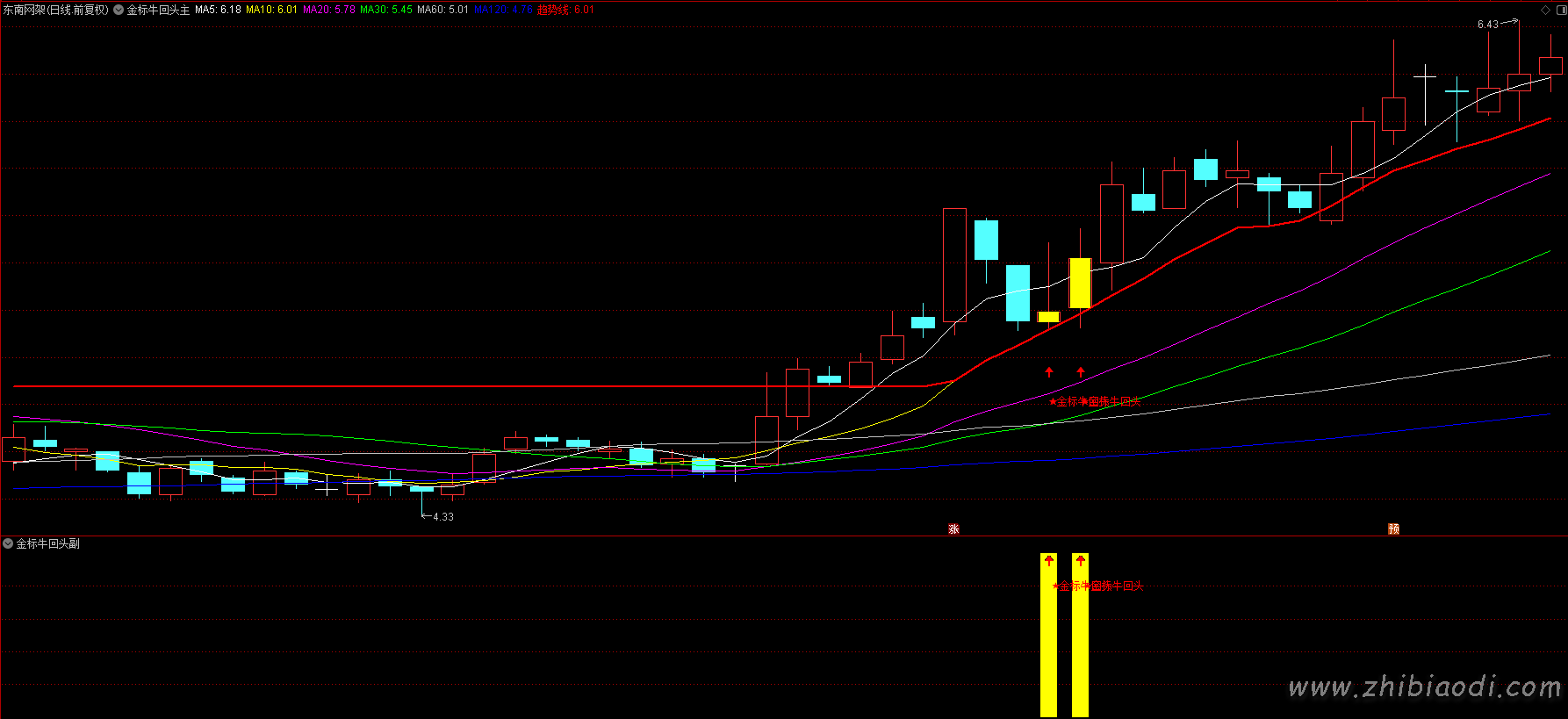 金标牛回头指标