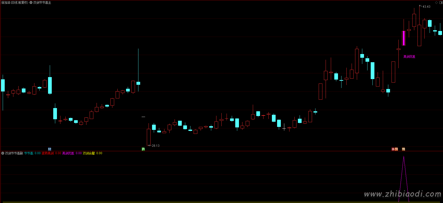 双剑节节高指标