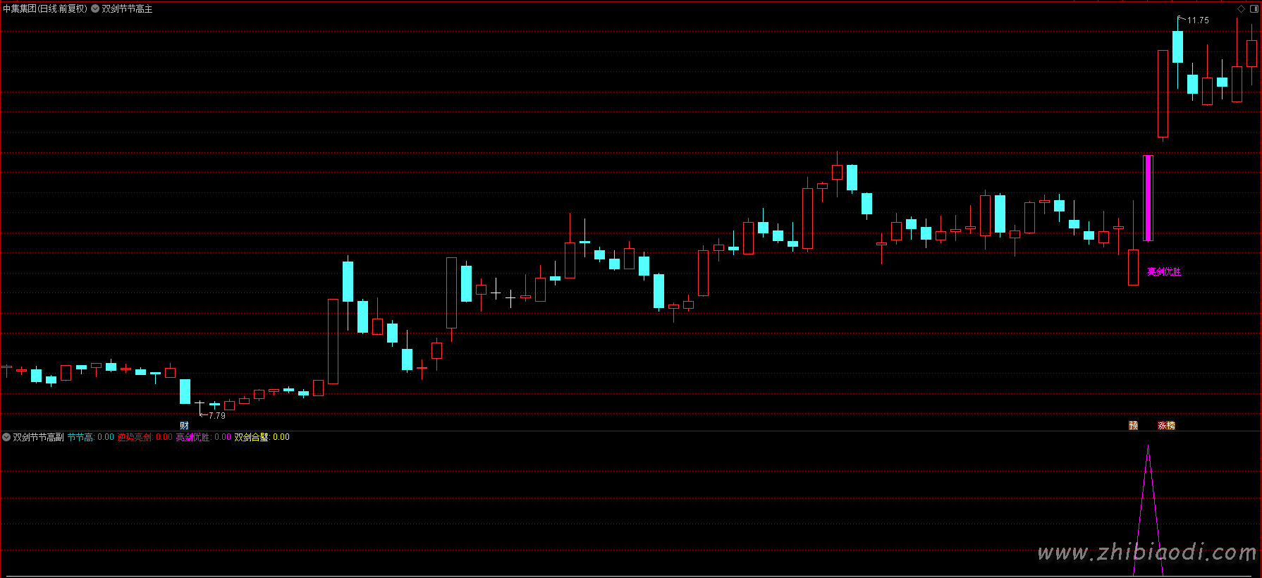 双剑节节高指标