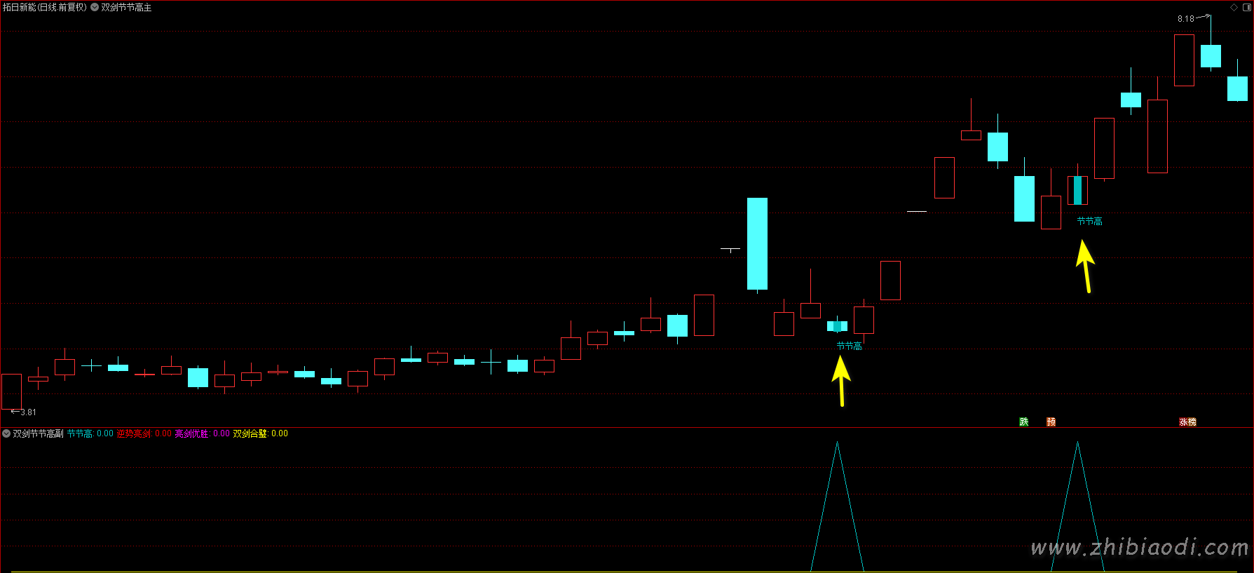 双剑节节高指标
