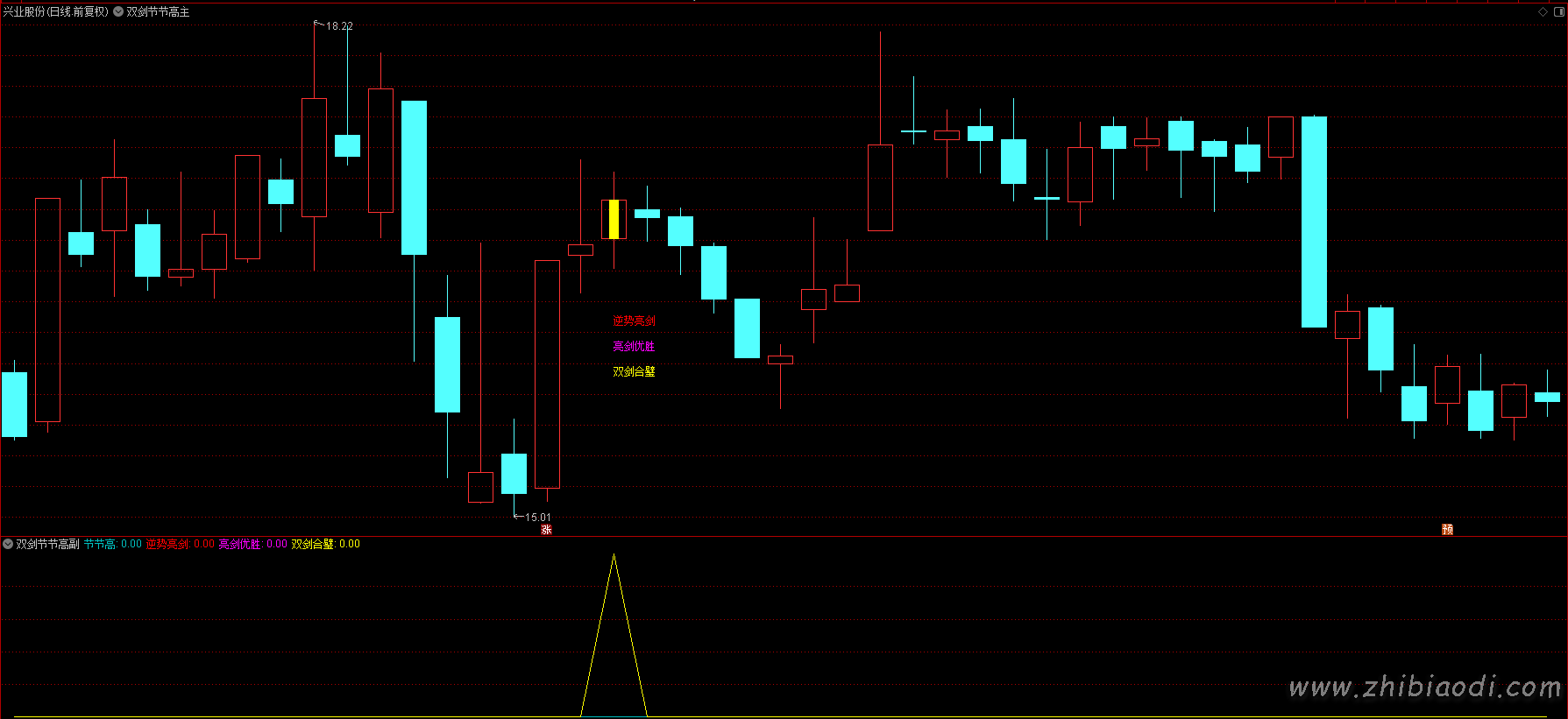 双剑节节高指标