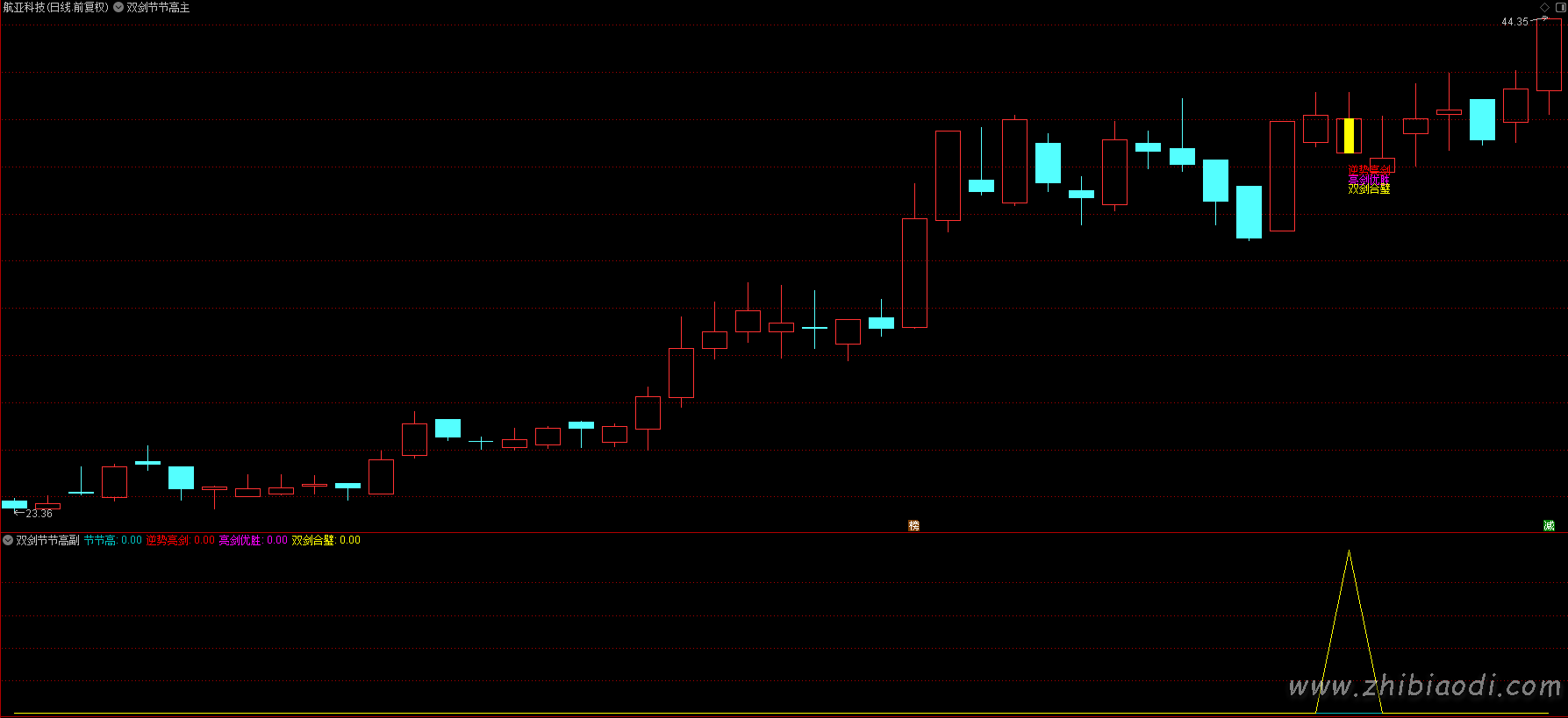 双剑节节高指标
