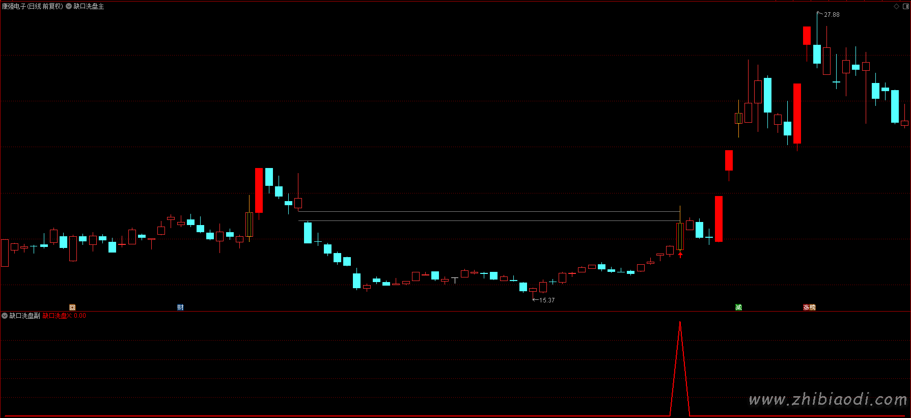 缺口洗盘模式指标