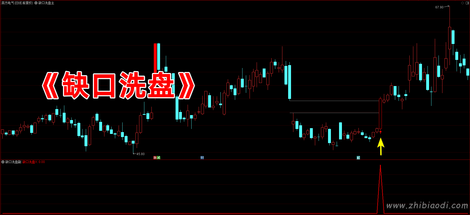 缺口洗盘模式指标