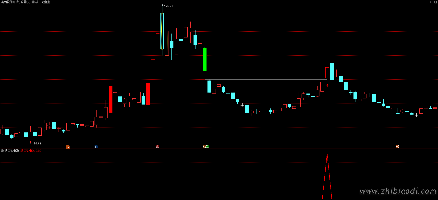 缺口洗盘模式指标