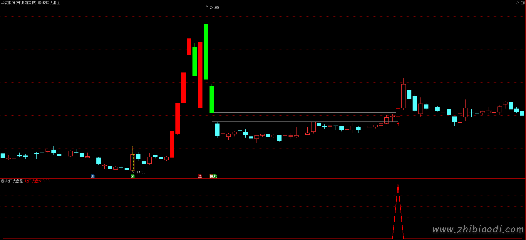 缺口洗盘模式指标