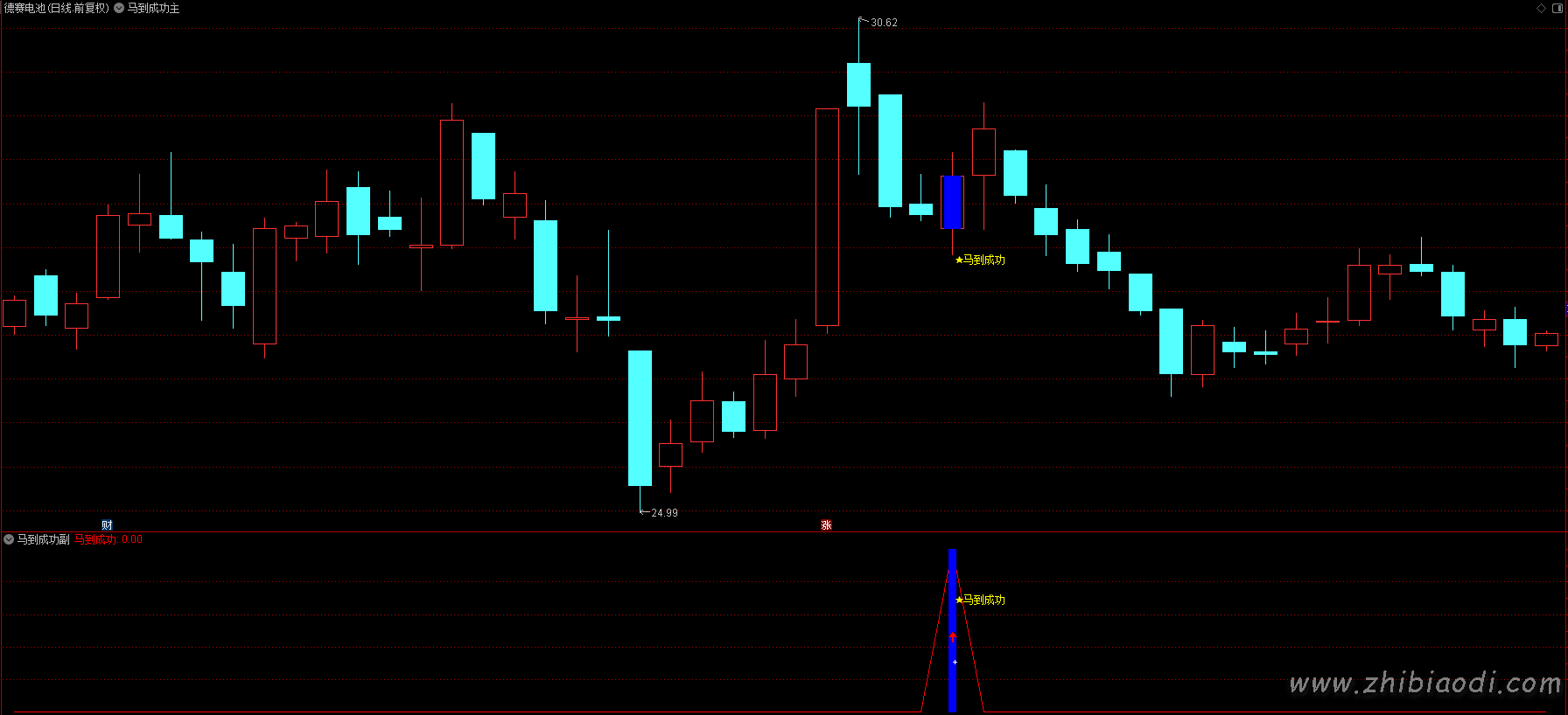 马到成功指标
