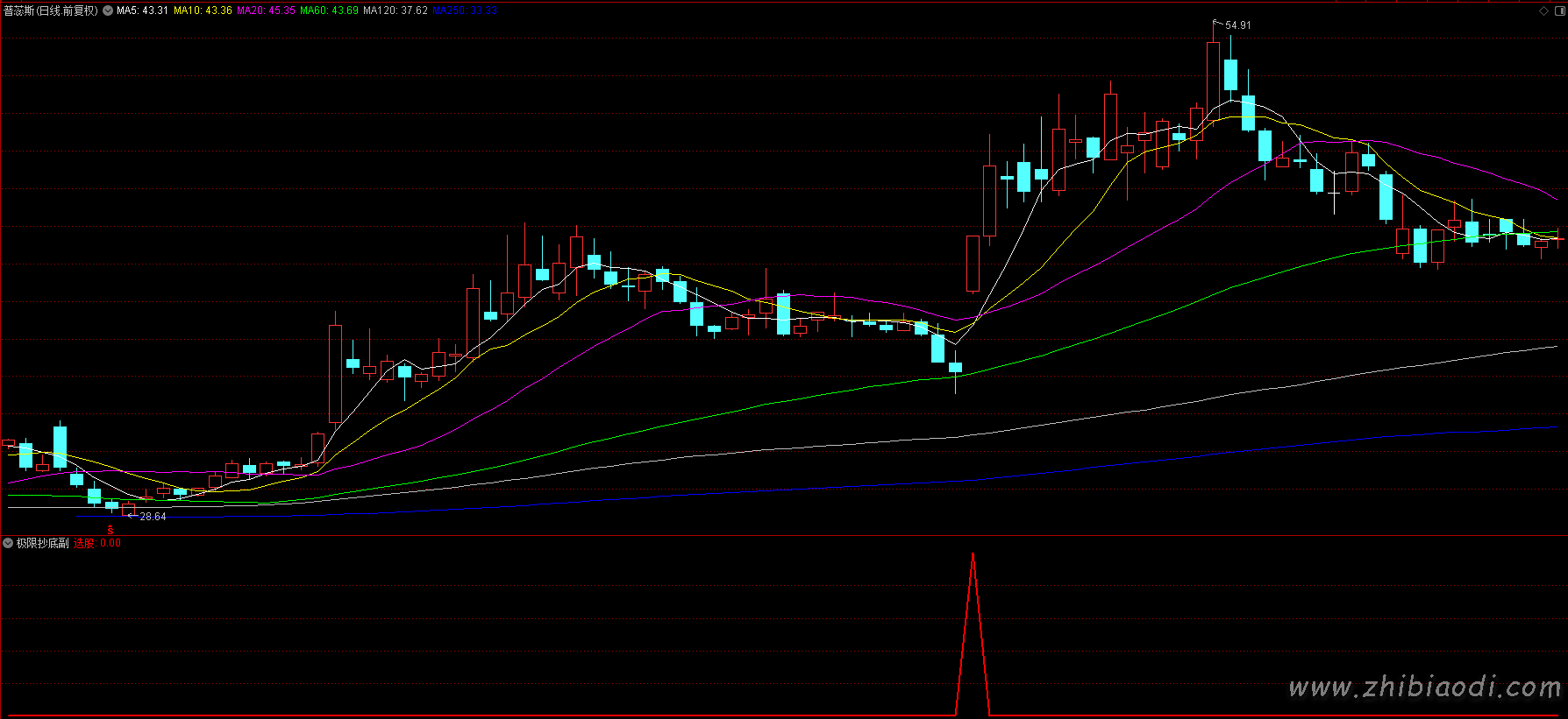 倍阳黄金坑指标