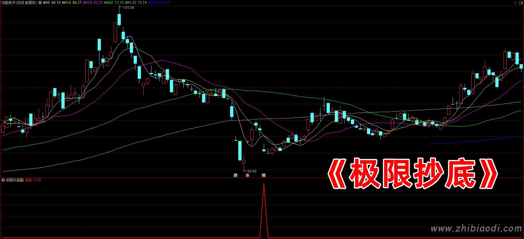 倍阳黄金坑指标