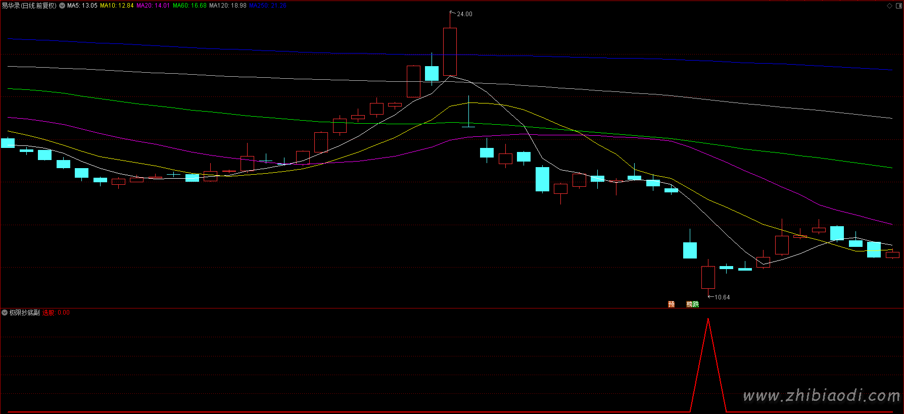 倍阳黄金坑指标