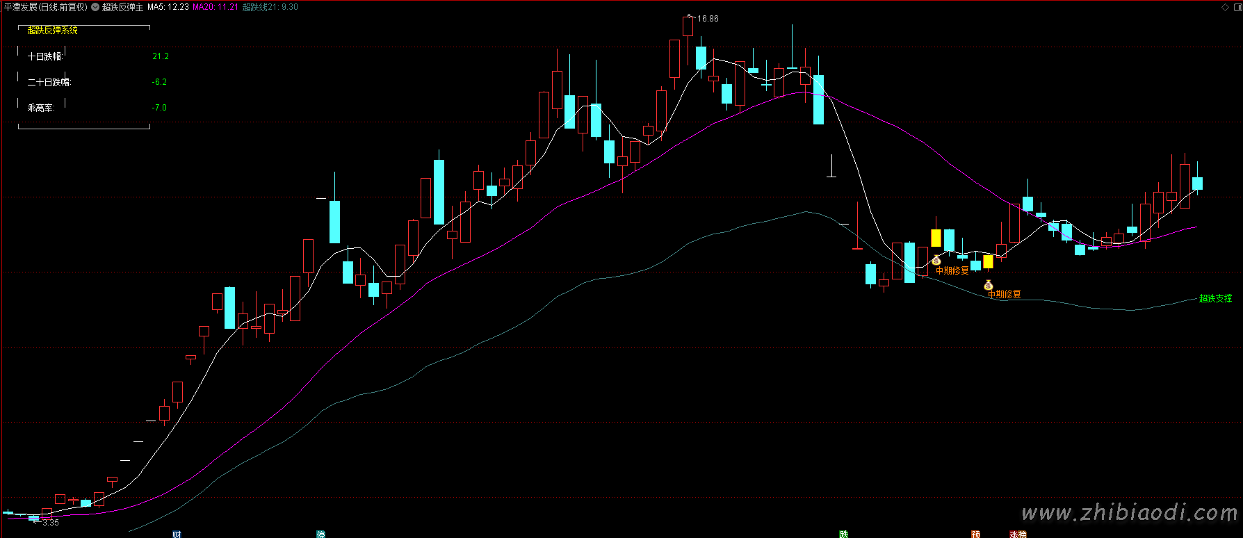 超跌反弹指标