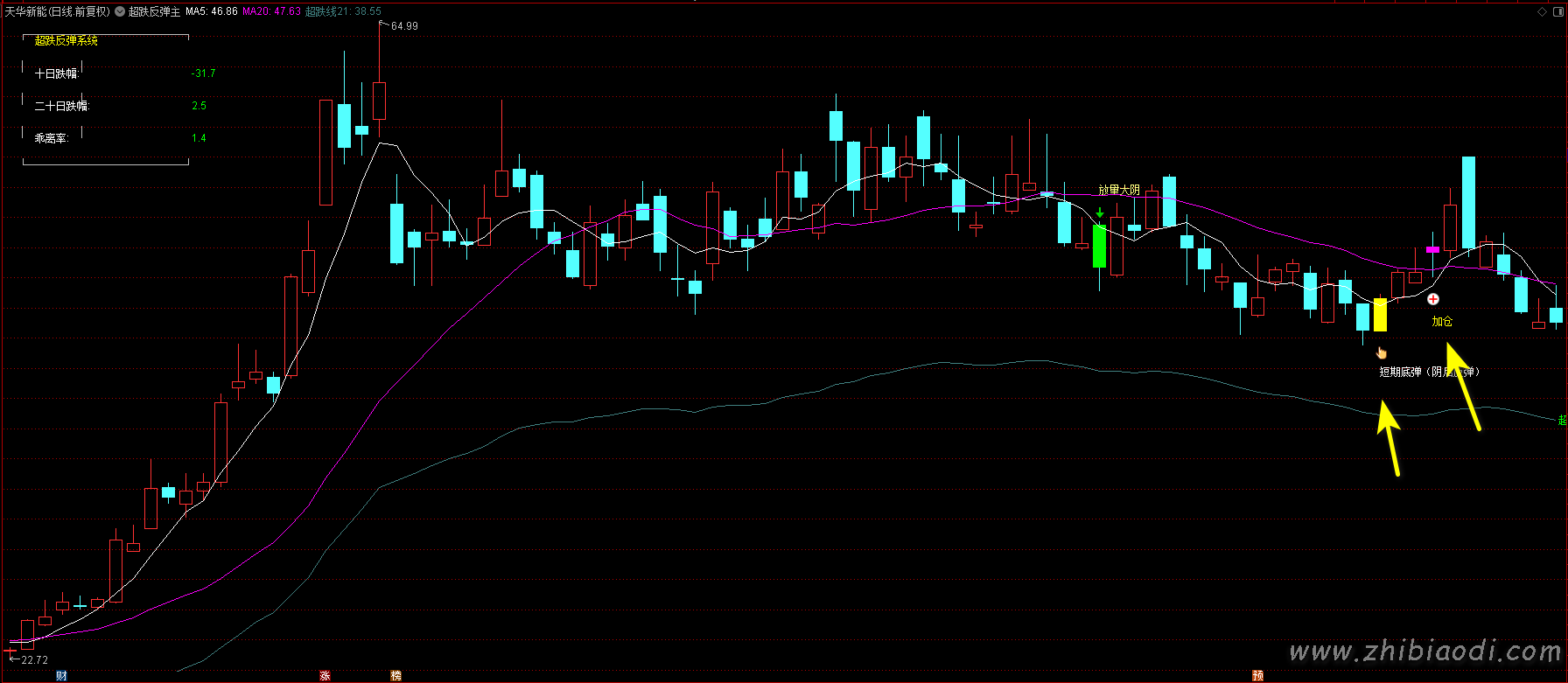 超跌反弹指标