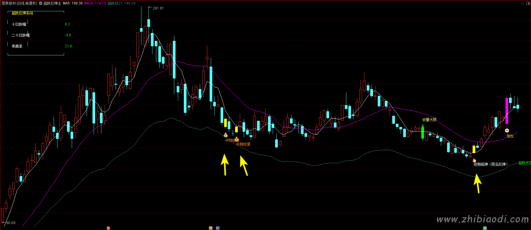 超跌反弹指标