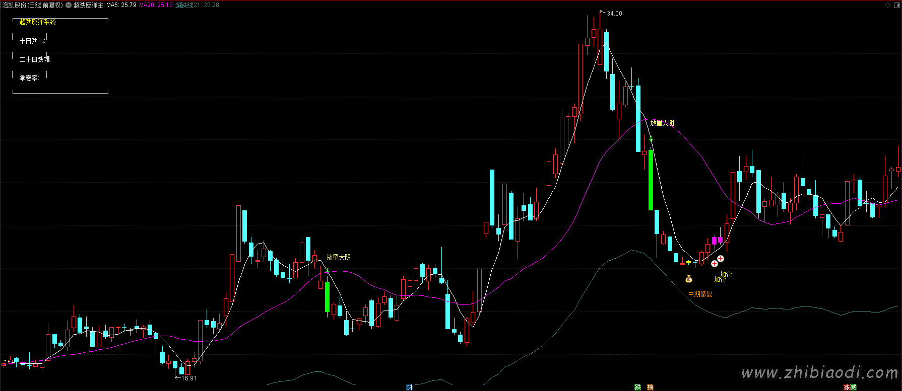 超跌反弹指标