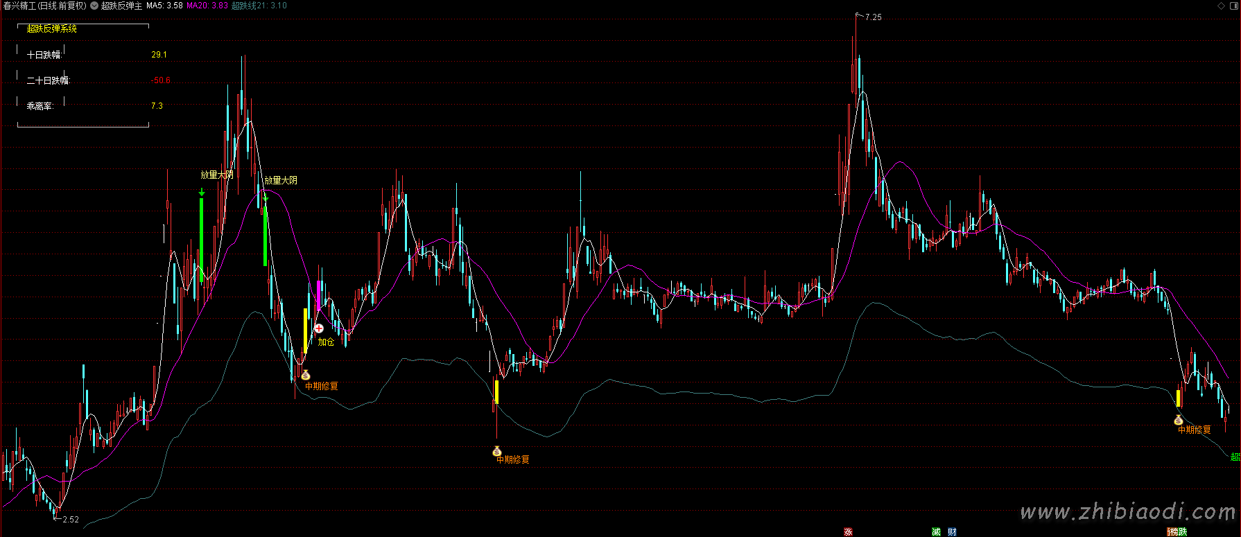 超跌反弹指标