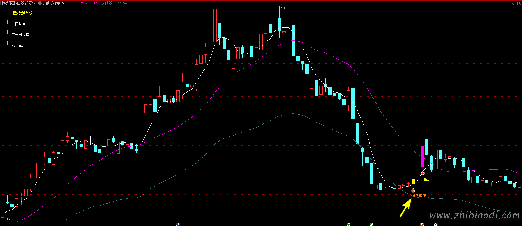 超跌反弹指标