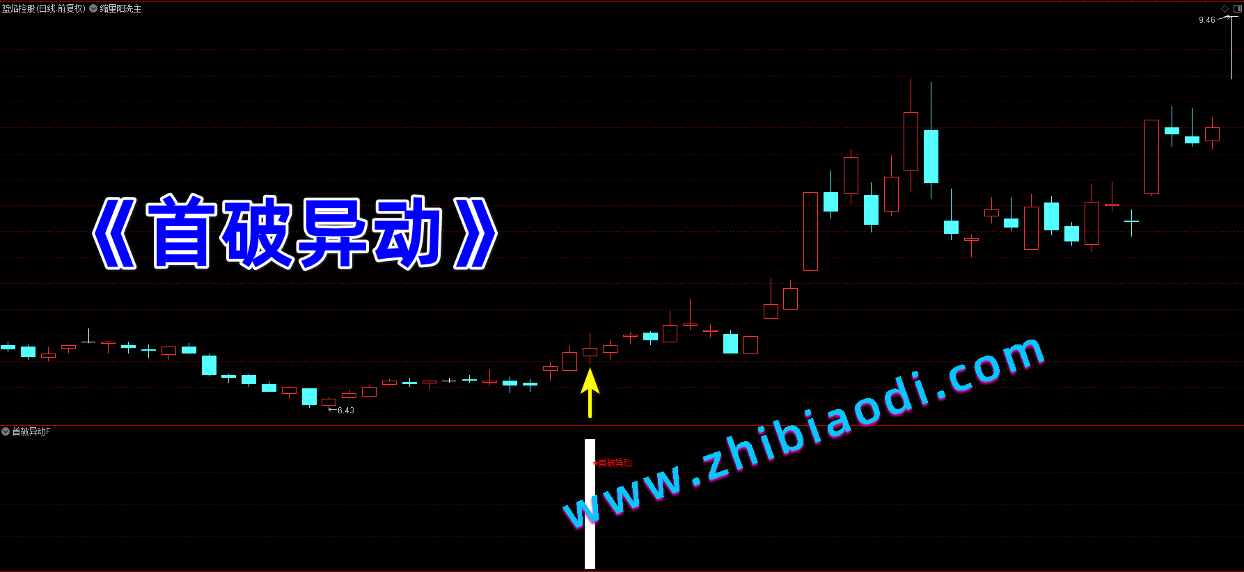 首破异动指标