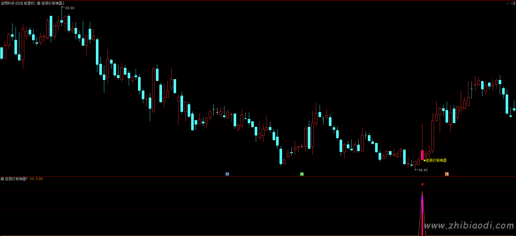 逆袭打板神器指标