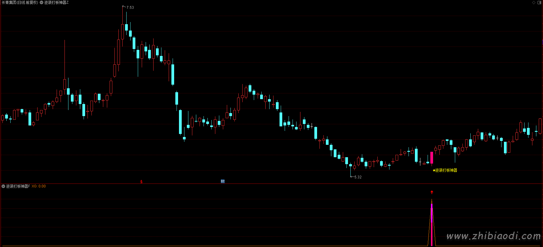 逆袭打板神器指标