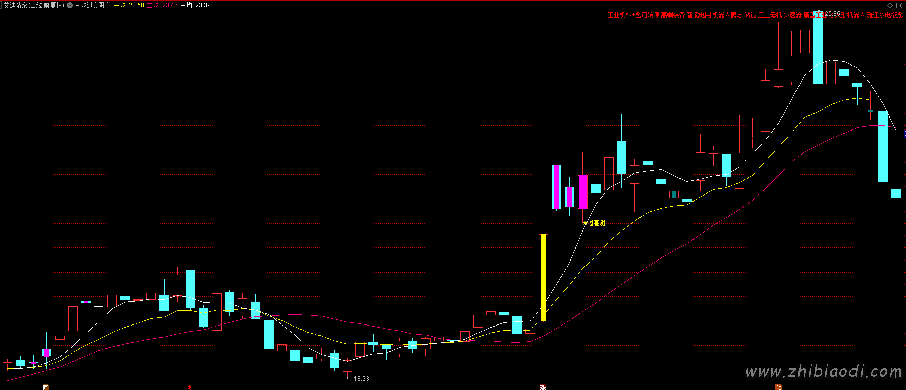 三均过高阴指标