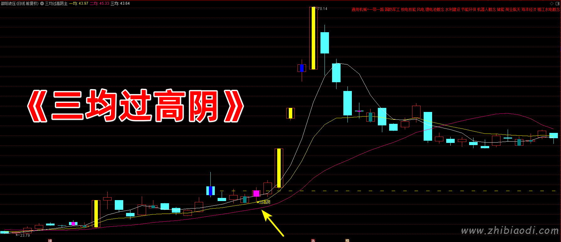 三均过高阴指标