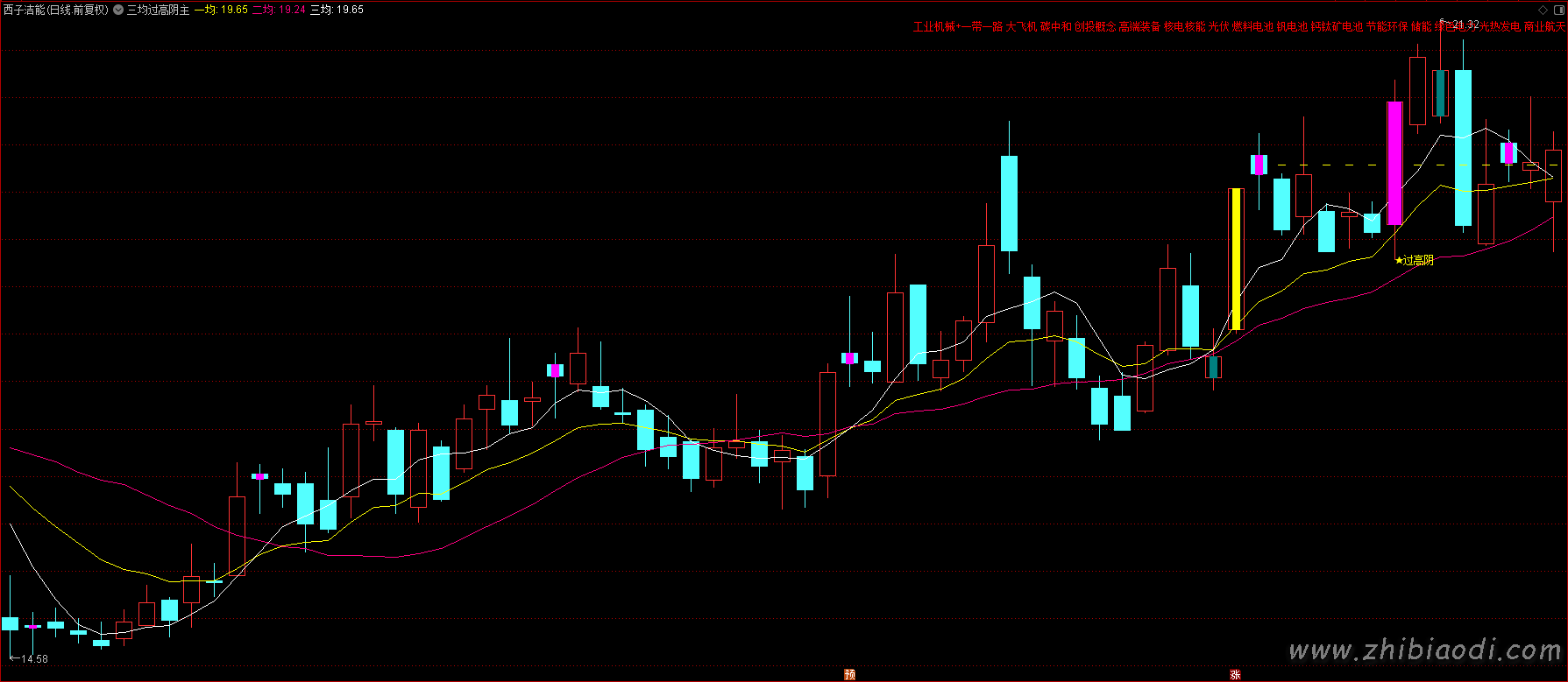 三均过高阴指标