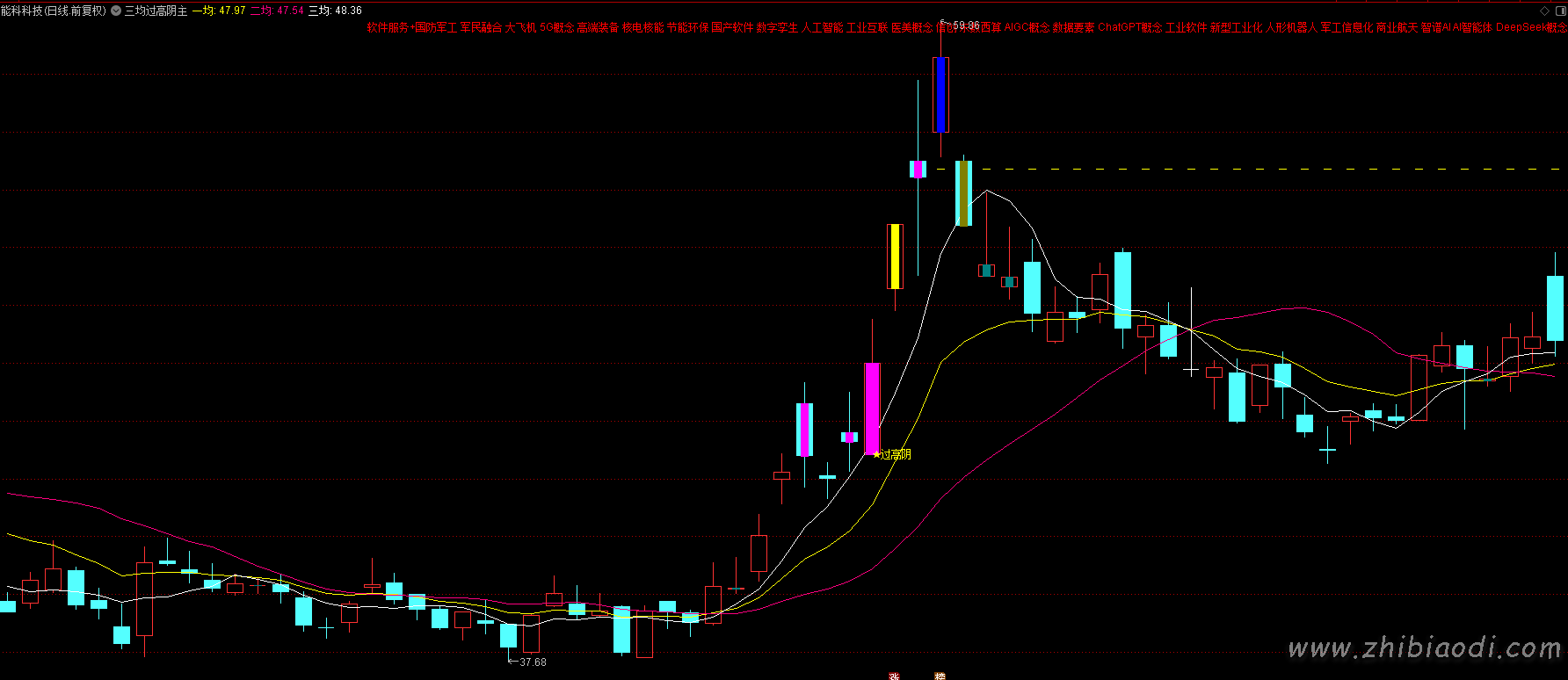 三均过高阴指标