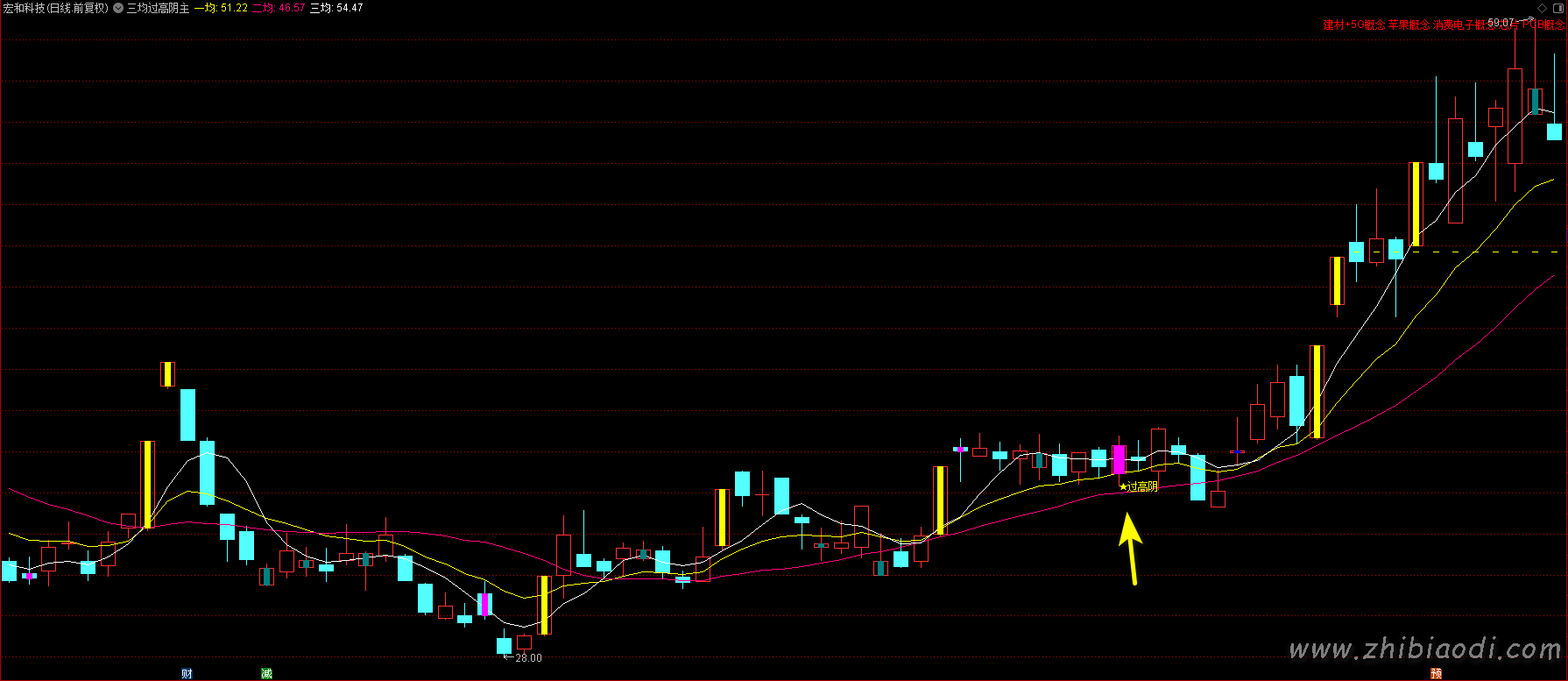 三均过高阴指标