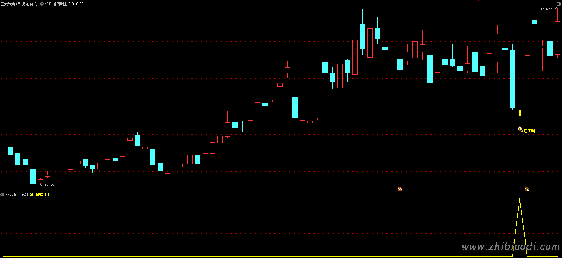板后强回调指标