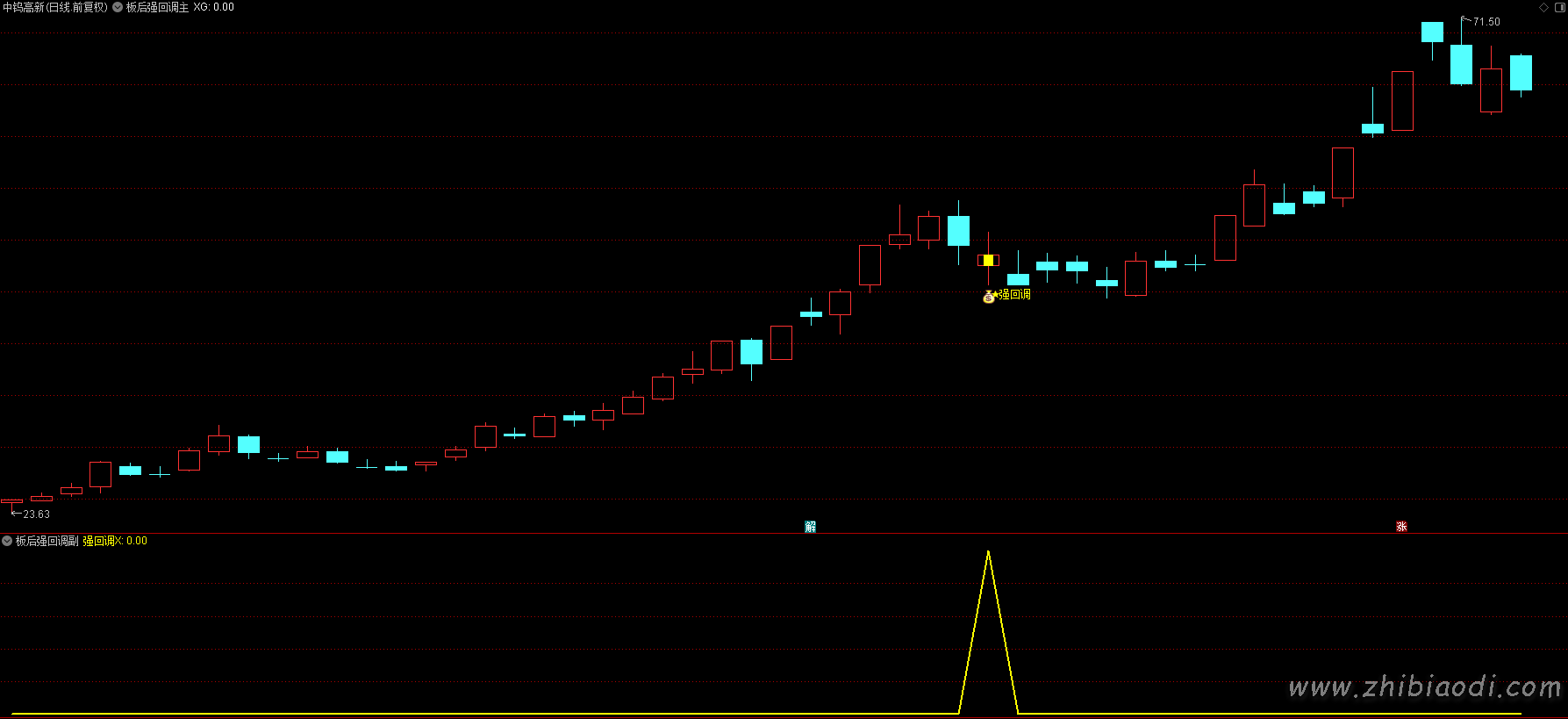板后强回调指标