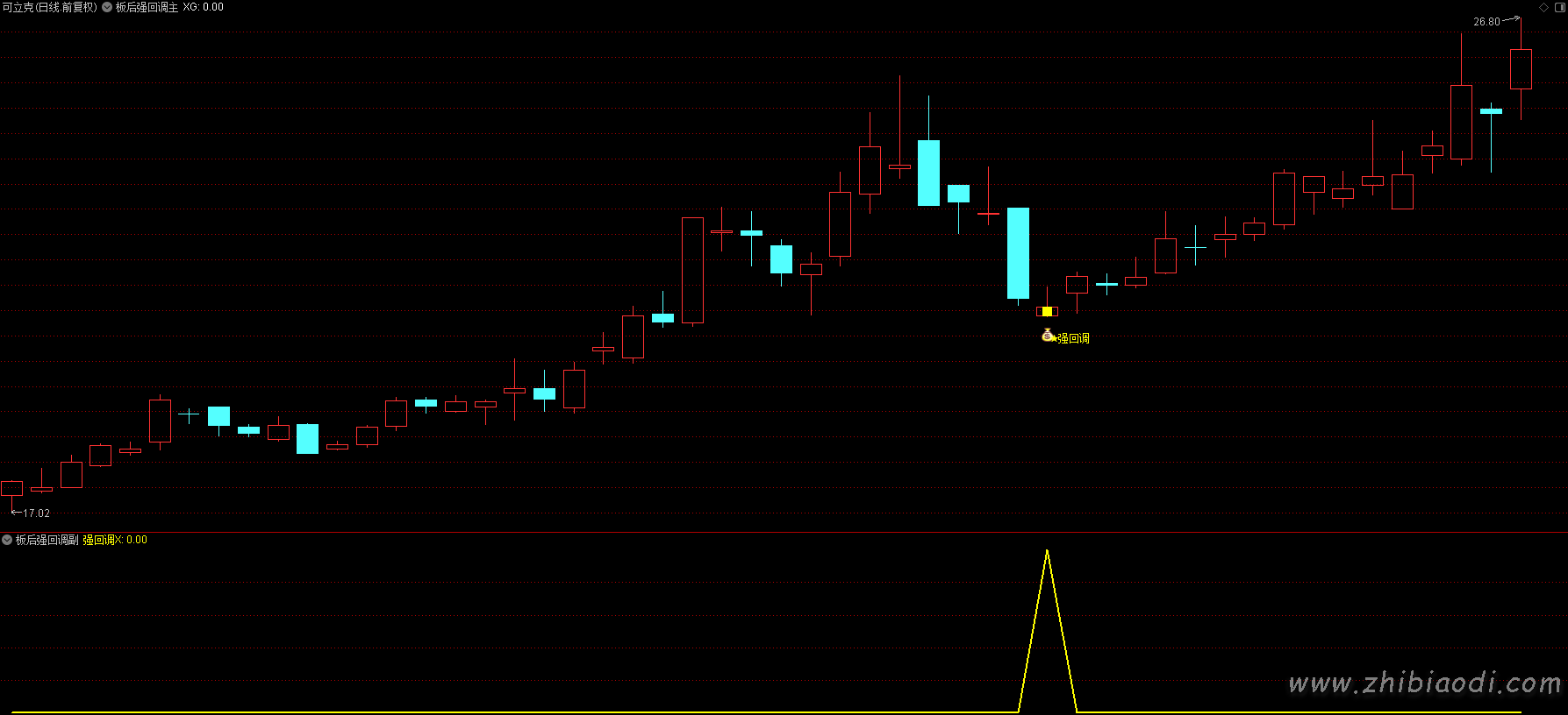 板后强回调指标