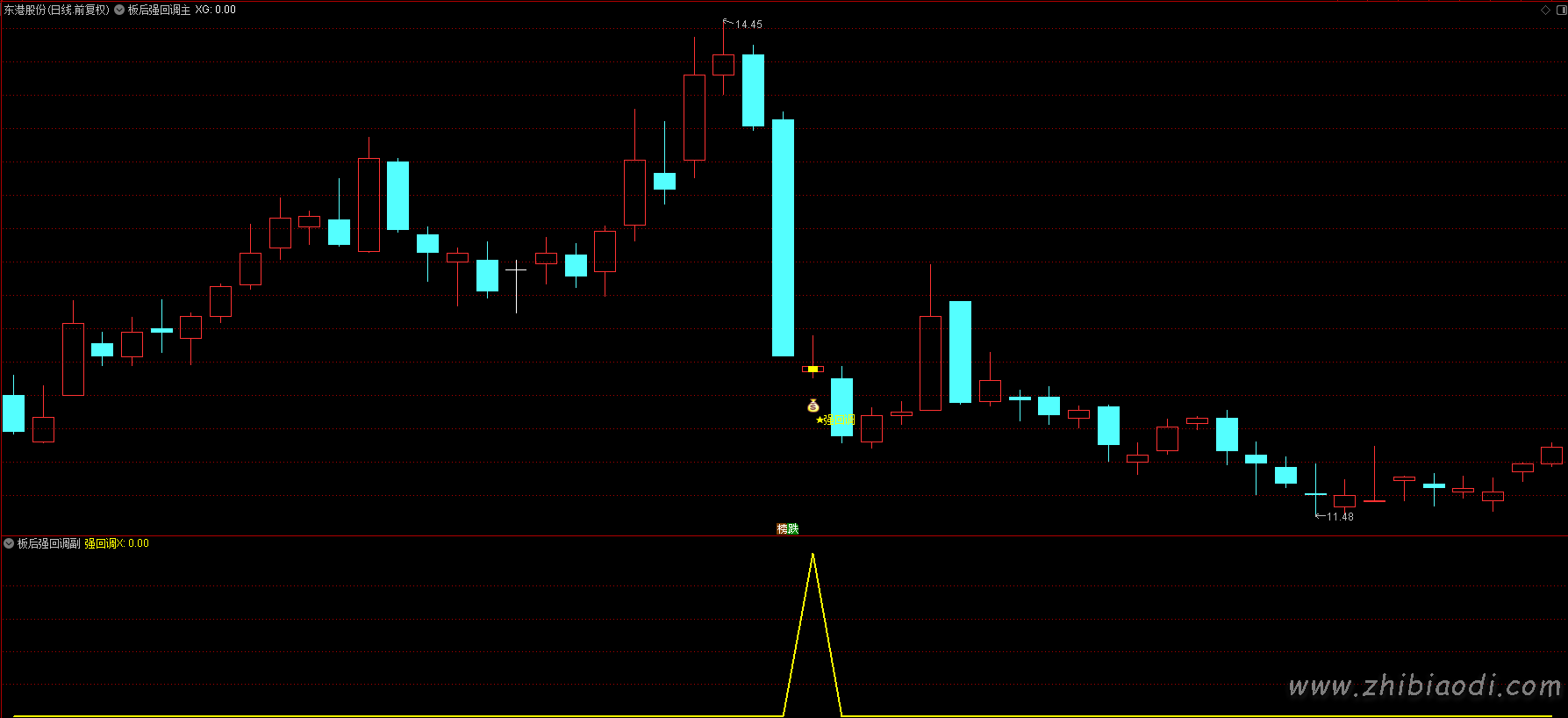 板后强回调指标