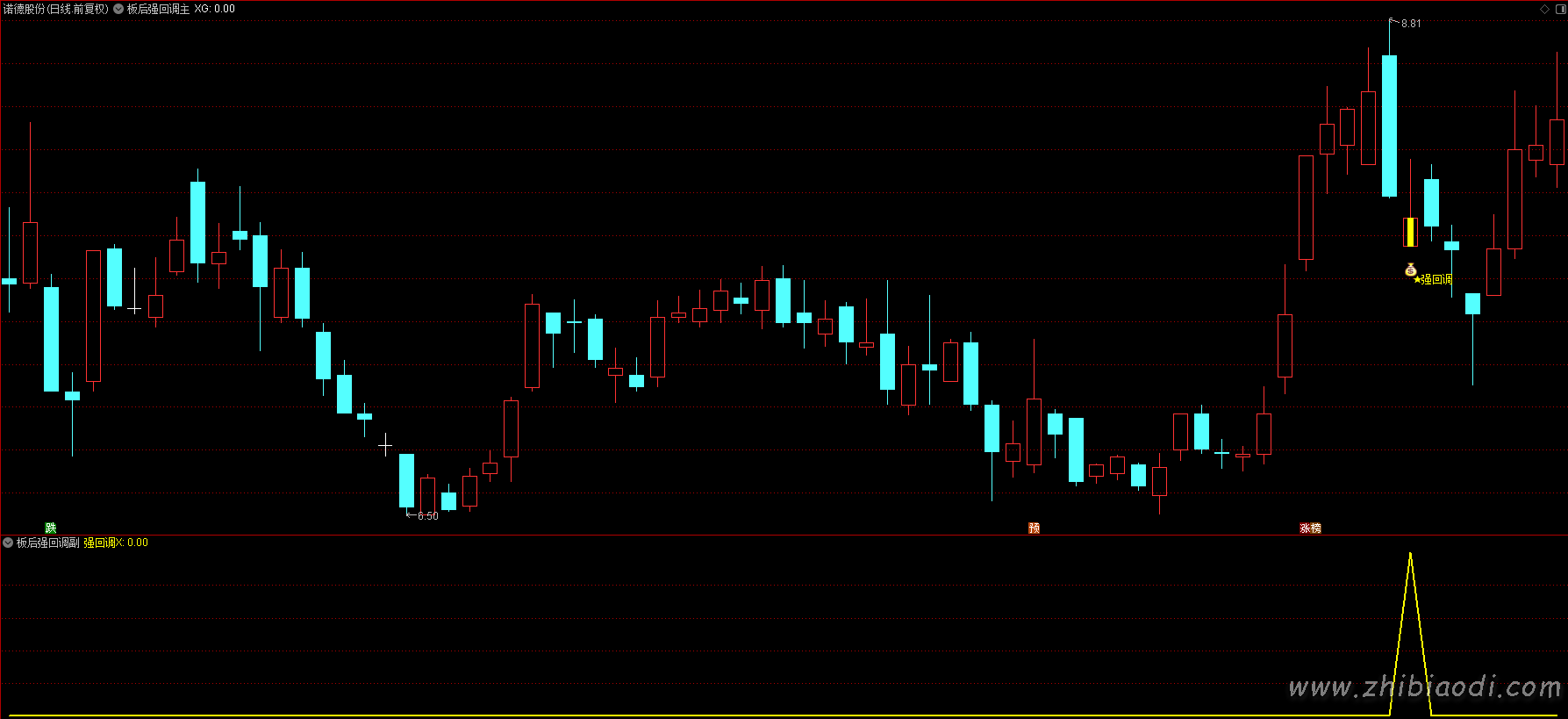 板后强回调指标