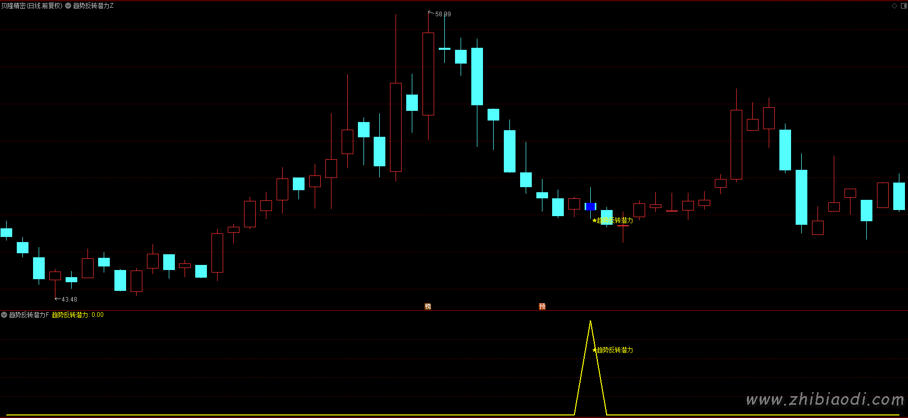 趋势反转潜力指标