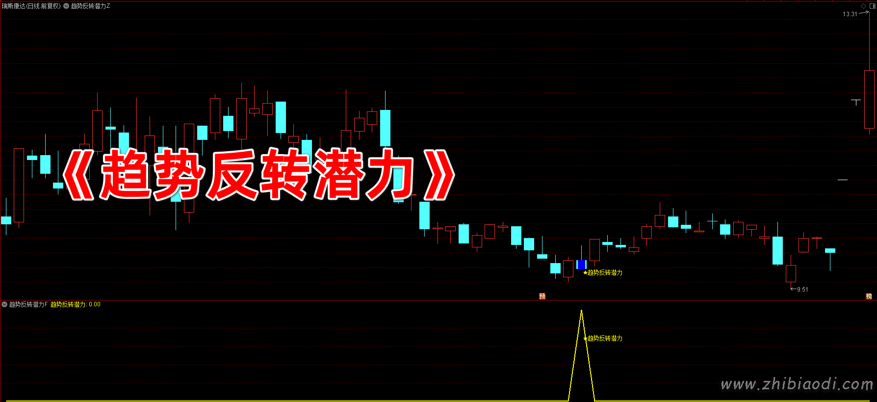 趋势反转潜力指标