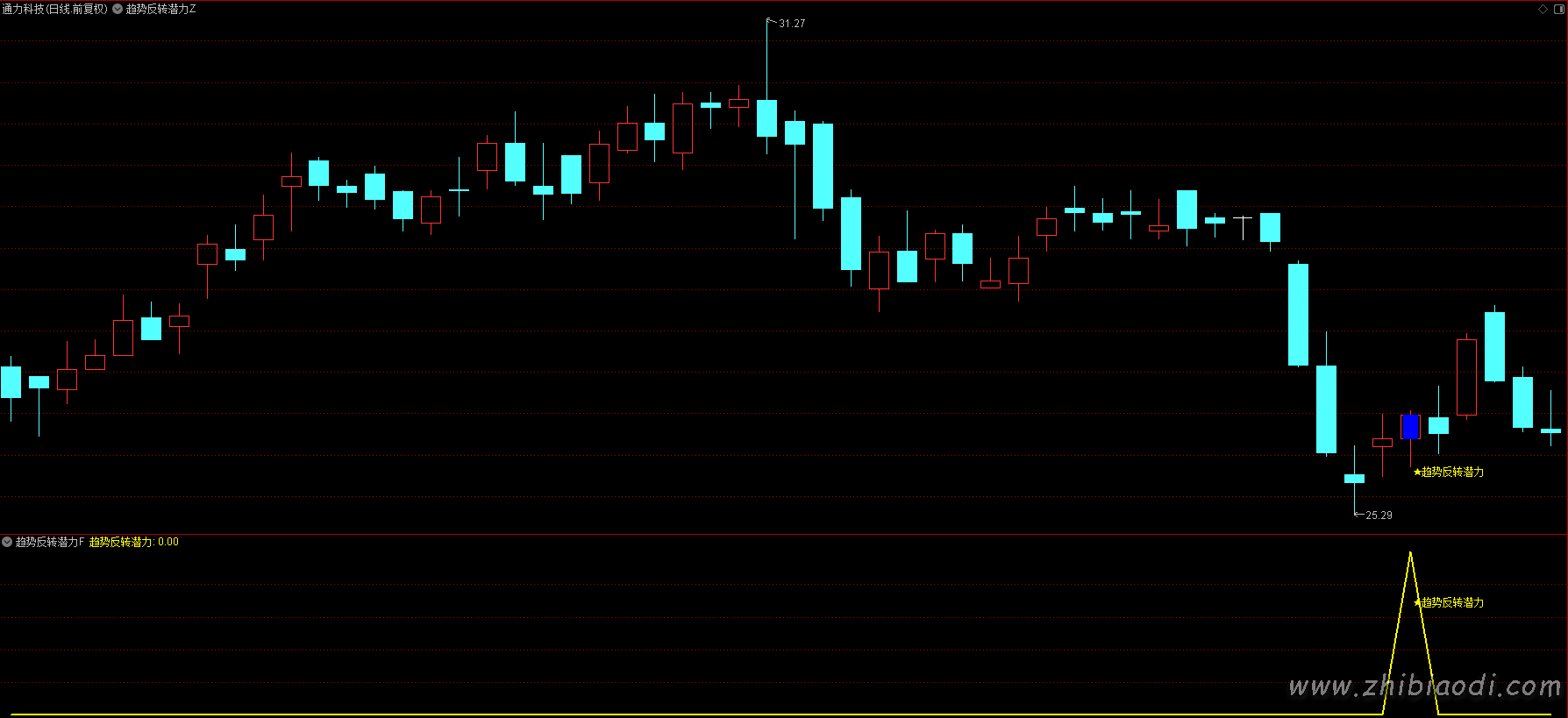 趋势反转潜力指标
