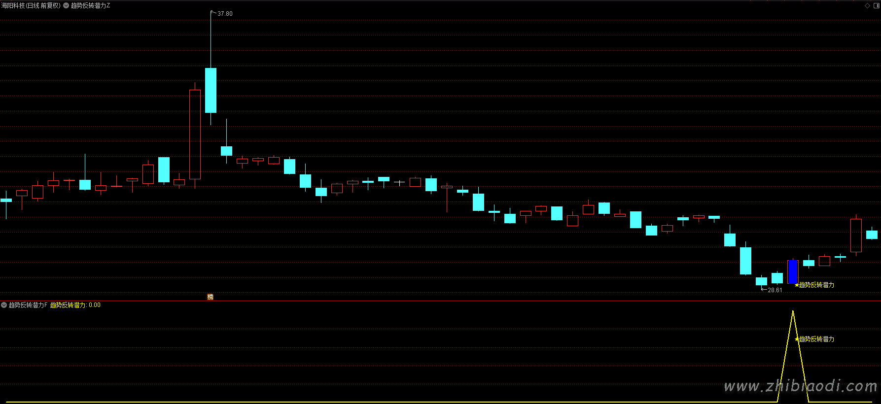 趋势反转潜力指标