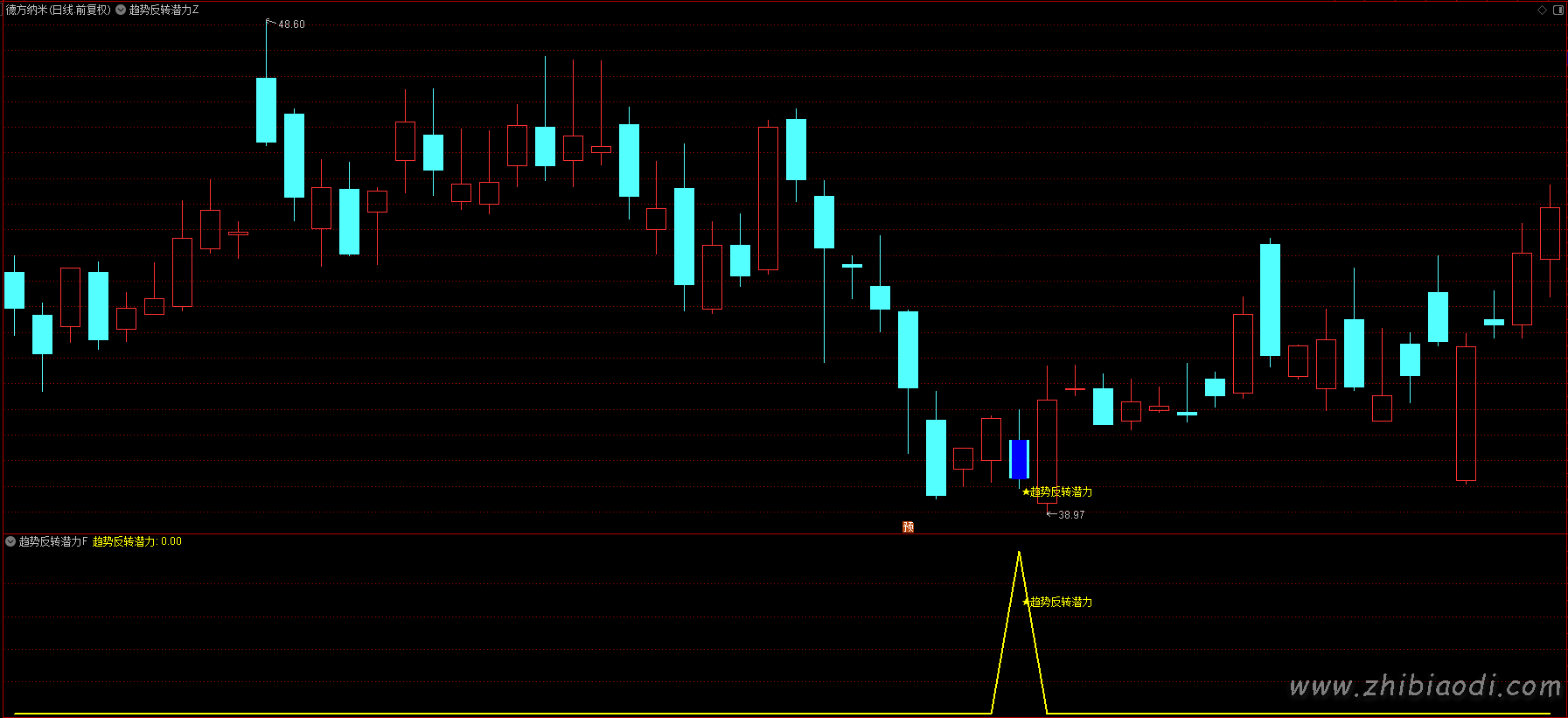 趋势反转潜力指标