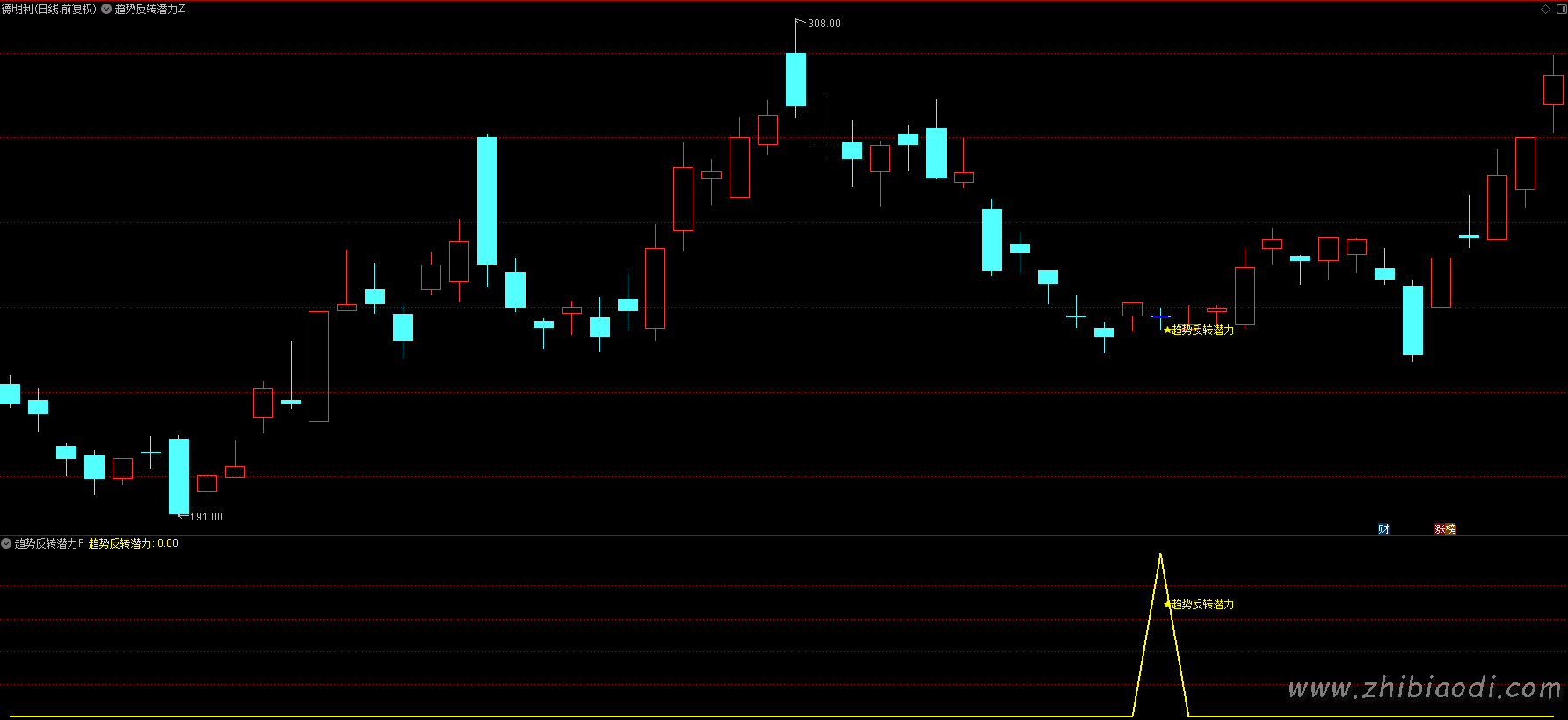趋势反转潜力指标