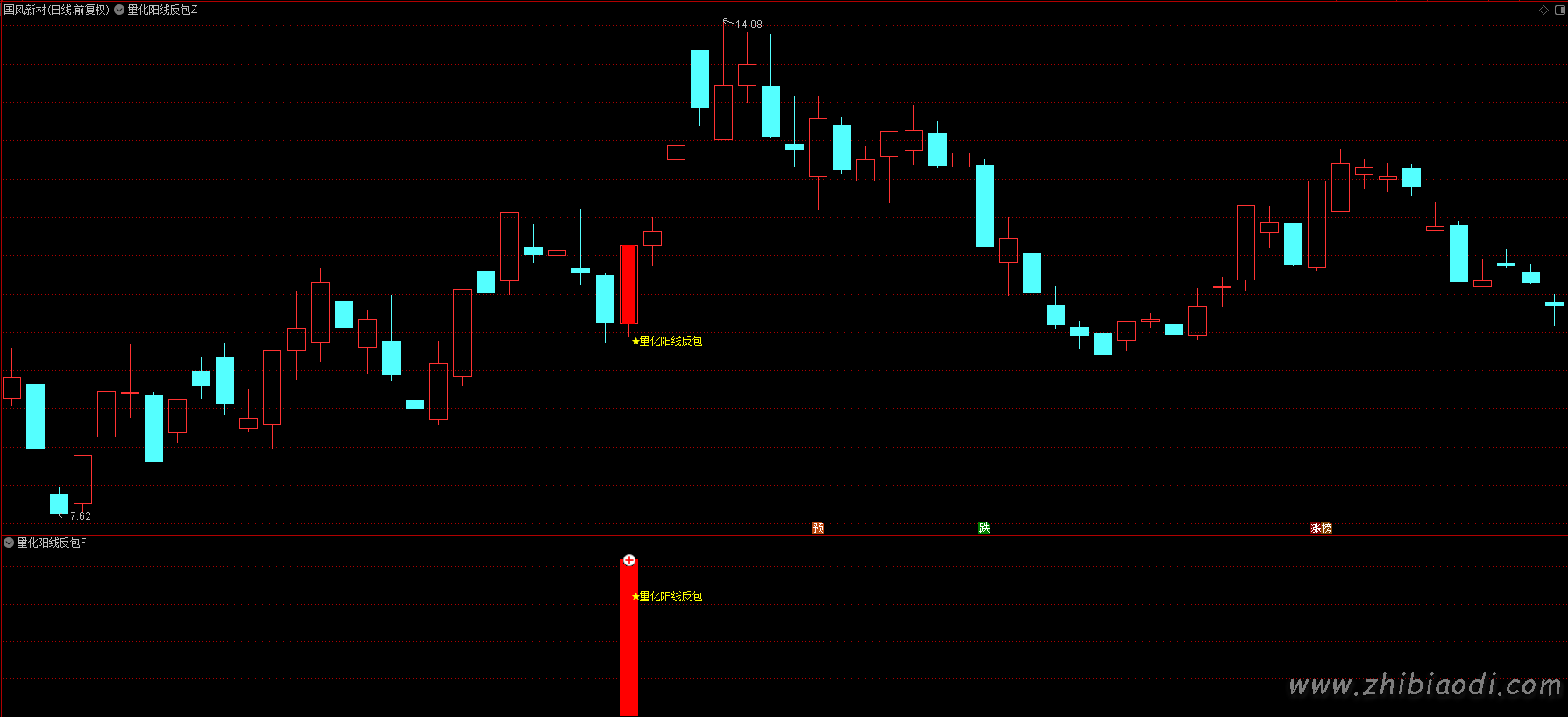 量化阳线反包指标
