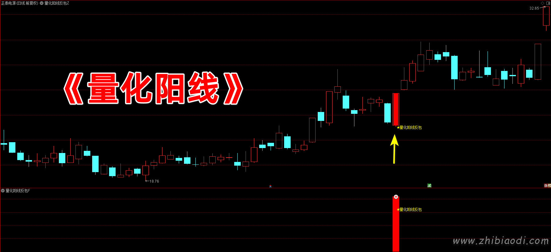 量化阳线反包指标