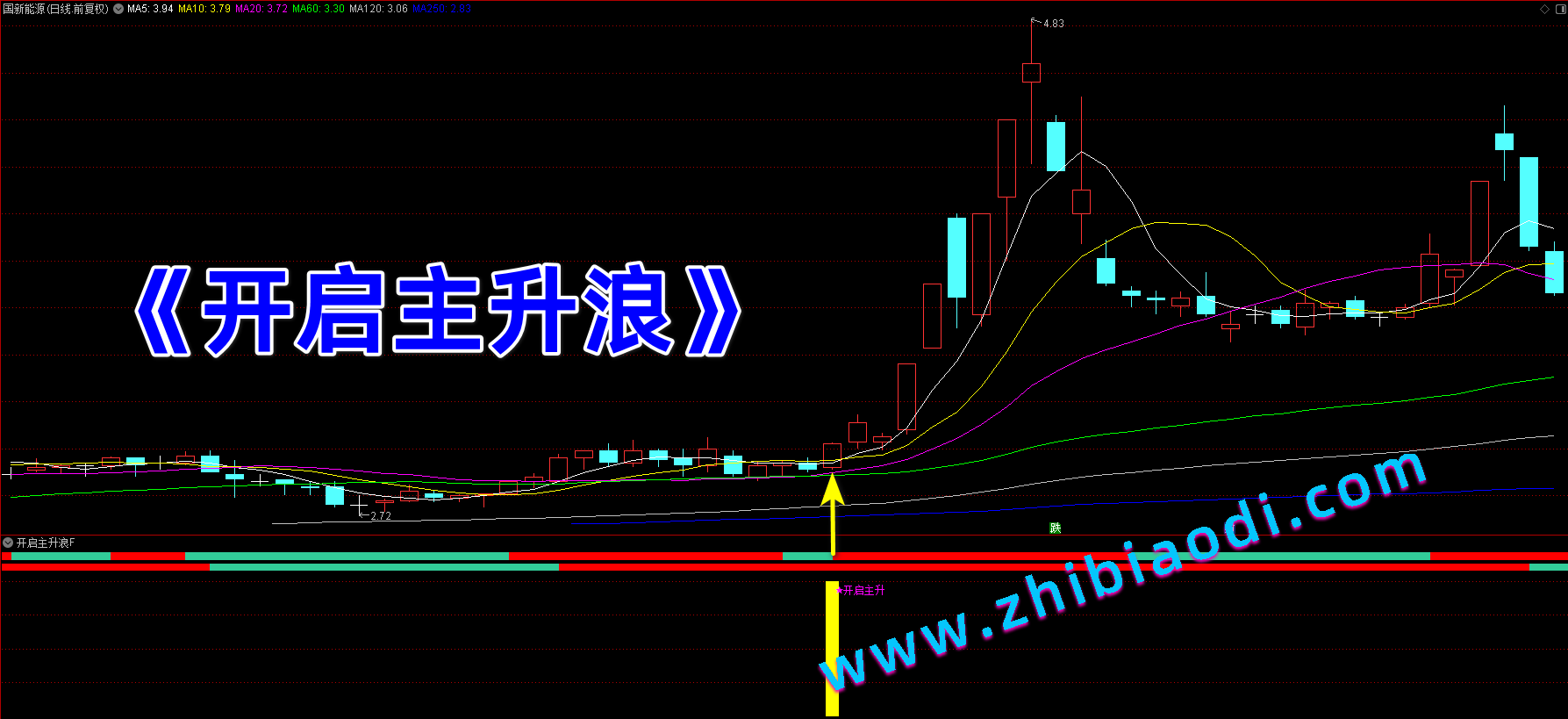 开启主升浪指标
