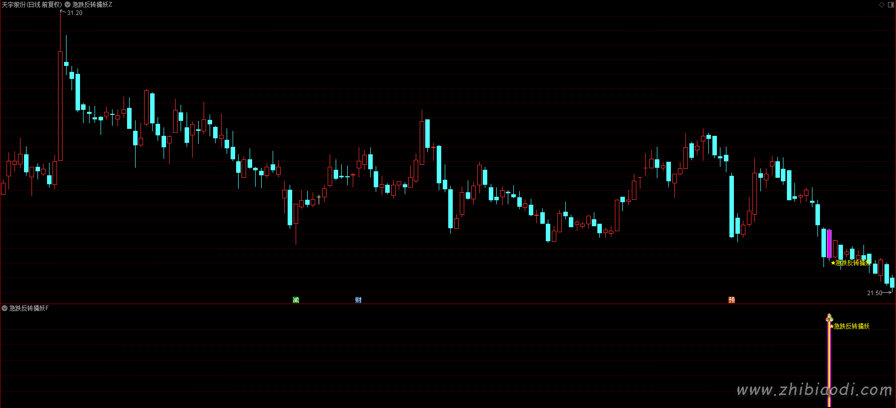 急跌反转擒妖指标
