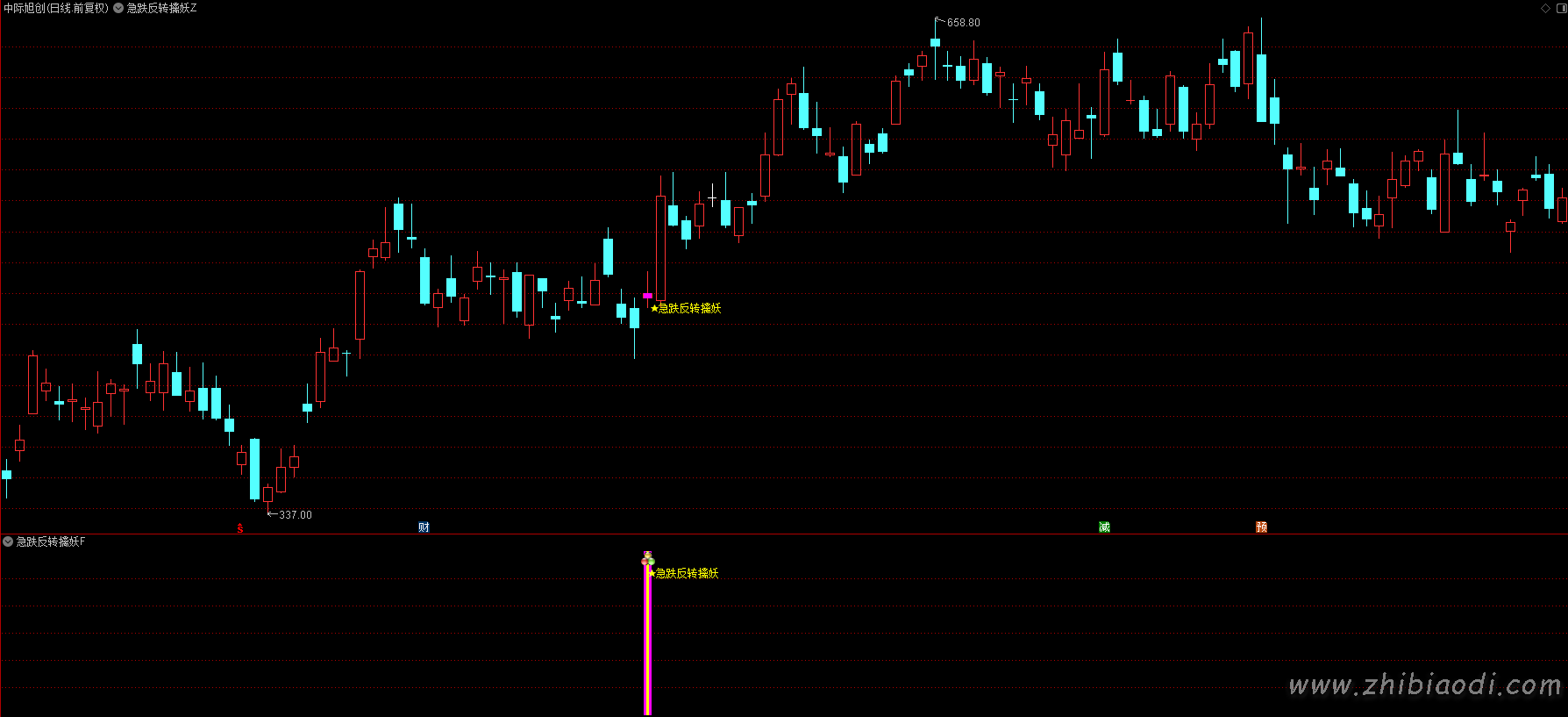 急跌反转擒妖指标