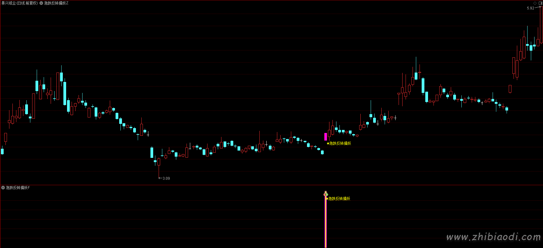 急跌反转擒妖指标