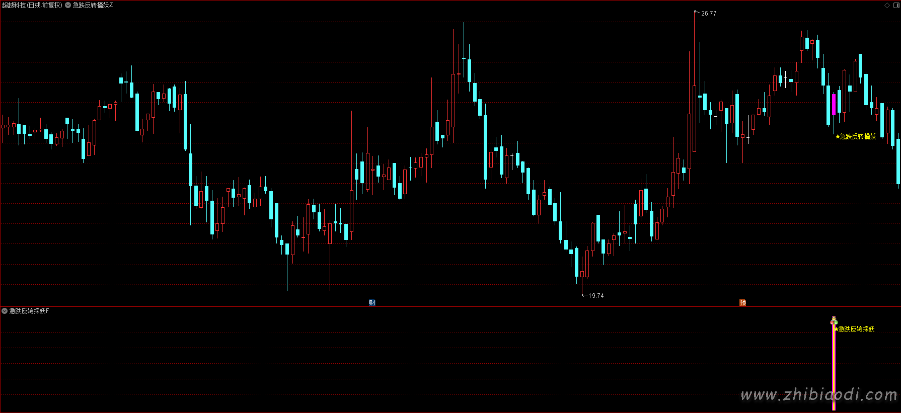 急跌反转擒妖指标