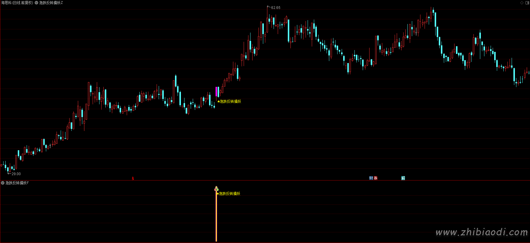 急跌反转擒妖指标