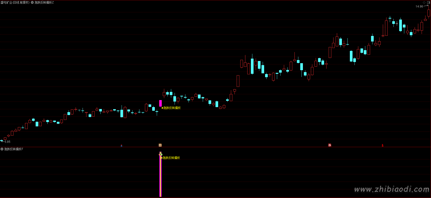 急跌反转擒妖指标