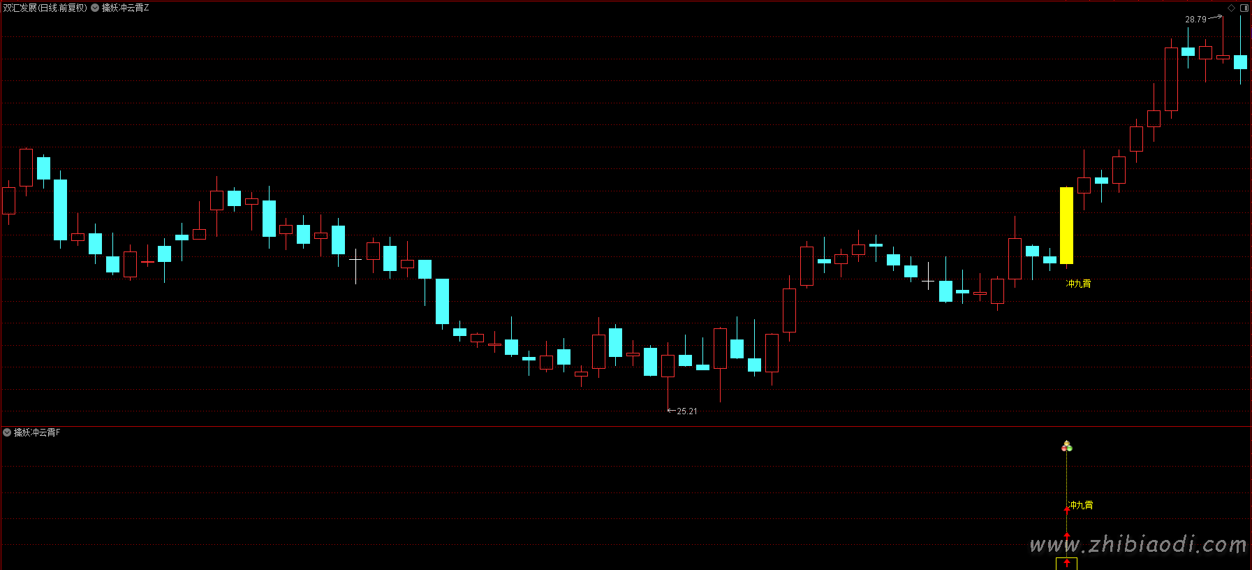 擒妖冲九霄指标
