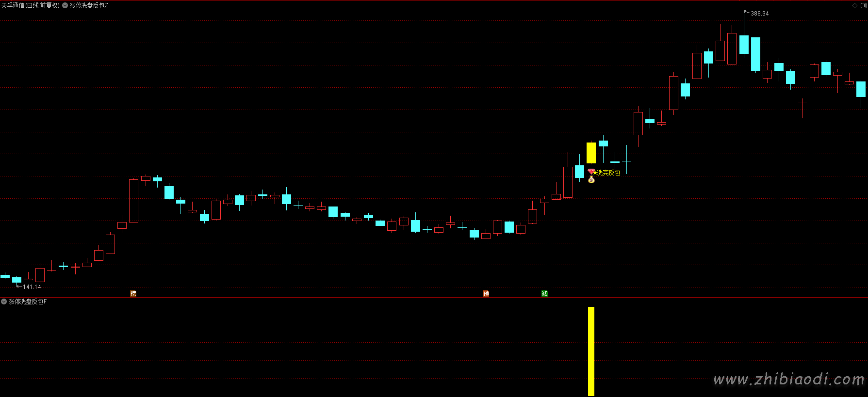 涨停洗盘反包指标